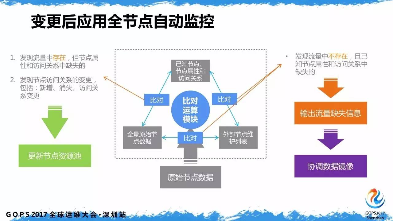 传统金融的运维如何应对互金时代的业务冲击？插图(17)