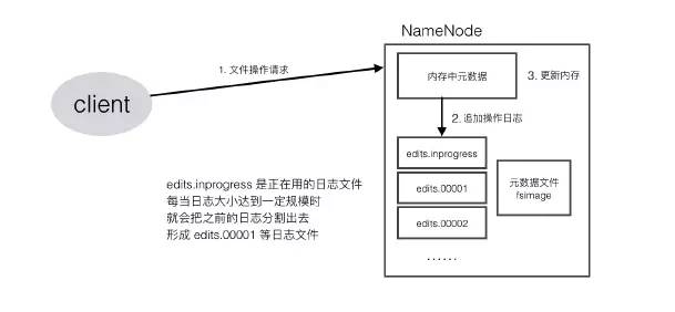 NameNode机制