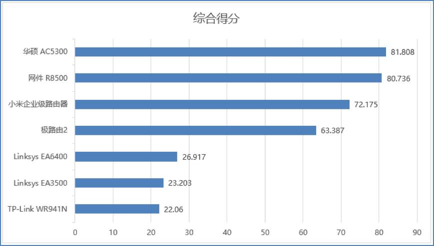 无线路由器哪家强，大伙儿自己来掂量！插图19