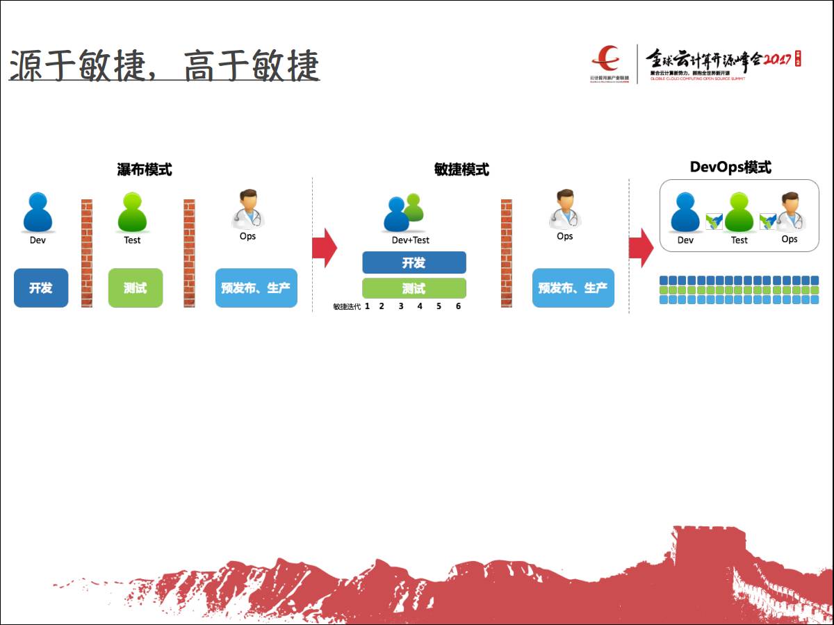 专家观察 | 景韵：“云在DevOps中的典型运维场景与实践”插图4