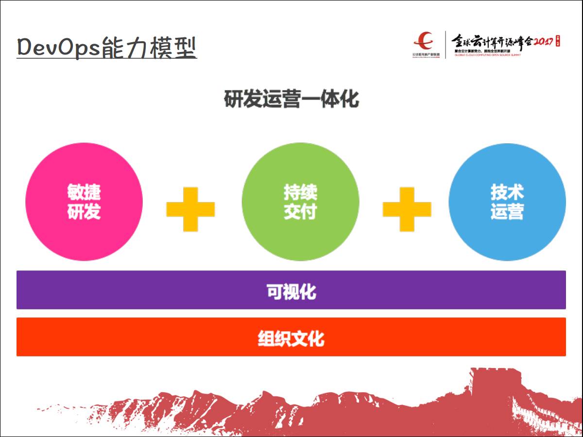 专家观察 | 景韵：“云在DevOps中的典型运维场景与实践”插图(8)