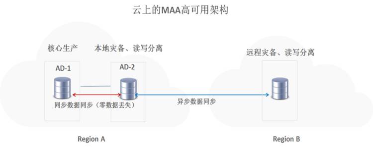 高可用架构