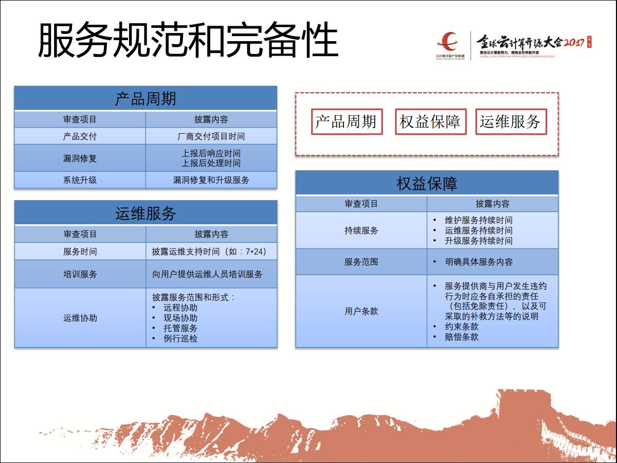 专家观察 | 陈屹力：“可信云-开源解决方案评估标准”插图(21)