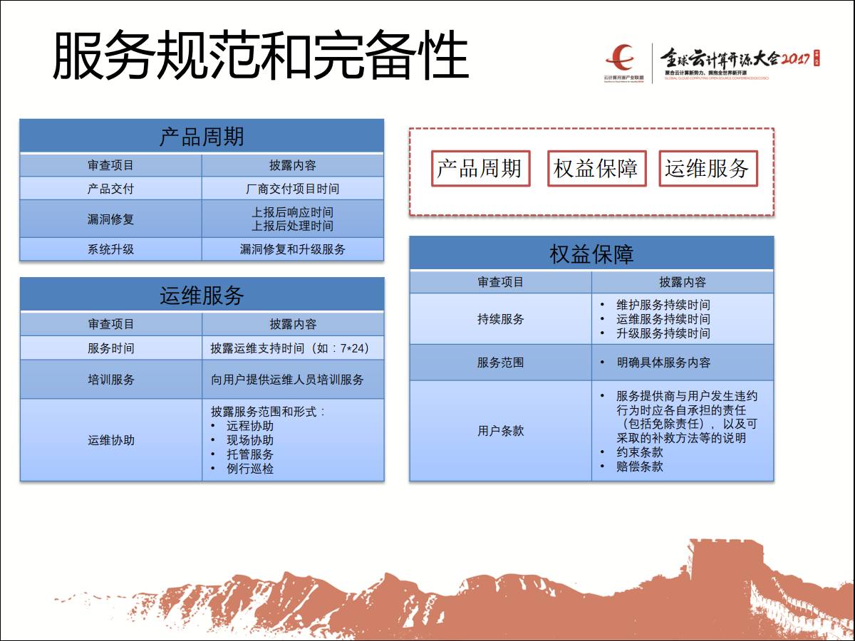 专家观察 | 陈屹力：“可信云-开源解决方案评估标准”插图21