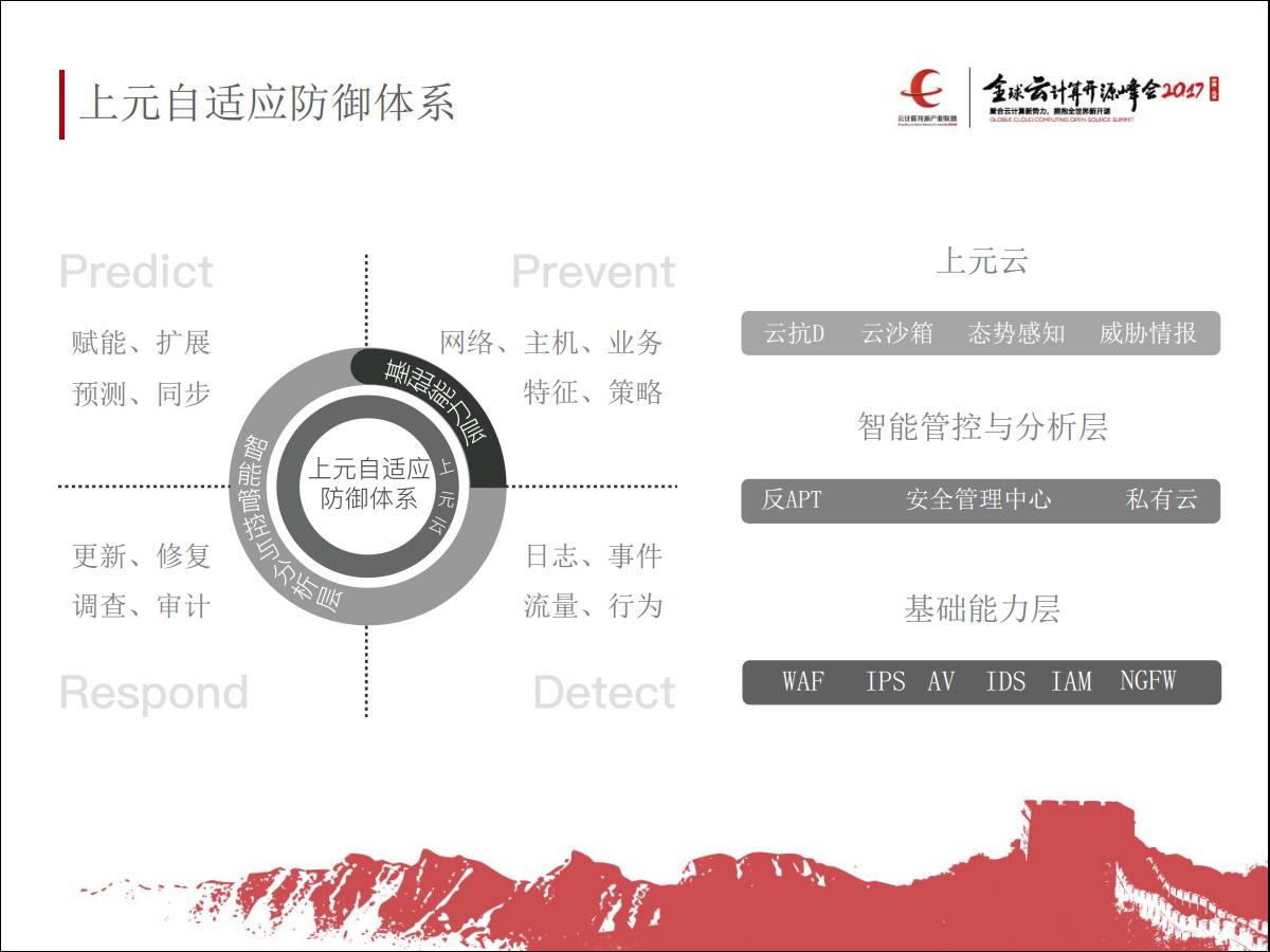 专家观察 | 郑曙光：“云环境下的自适应防御体系”插图(3)