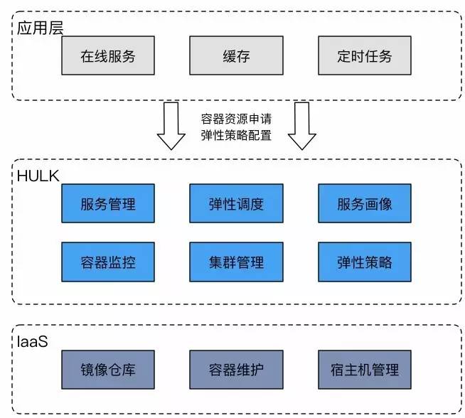 HULK容器平台