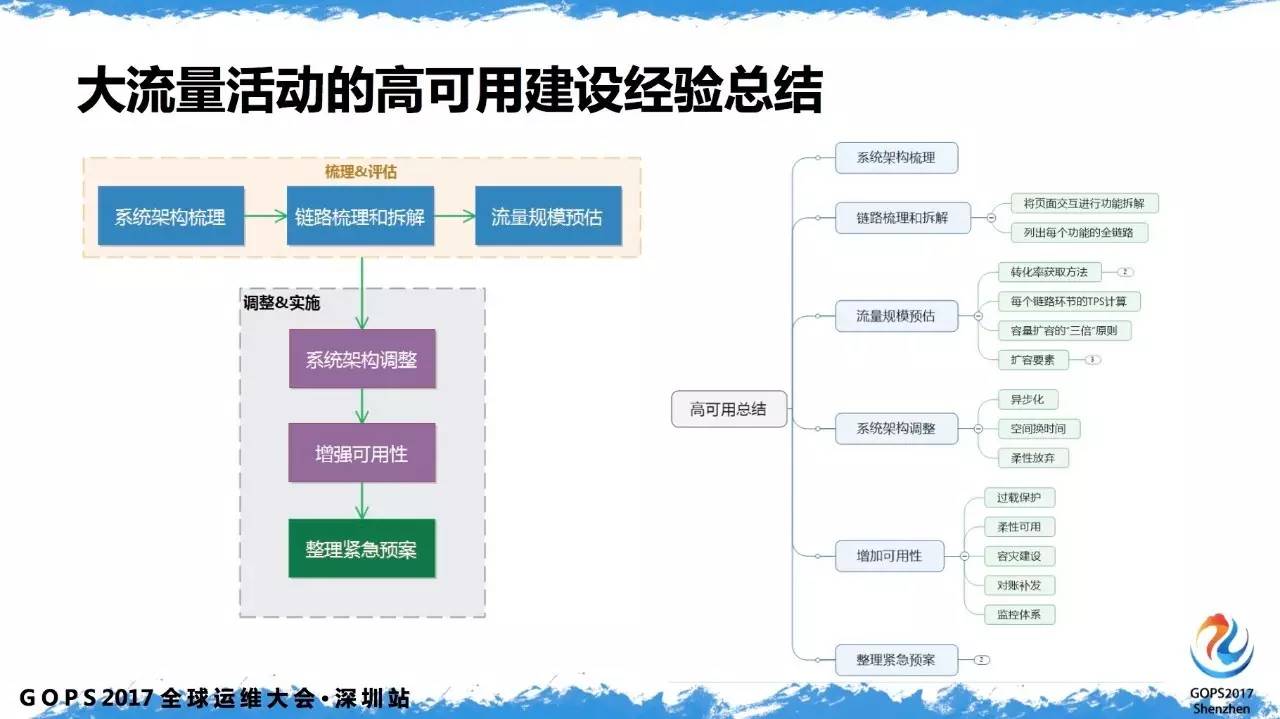 高可用建设