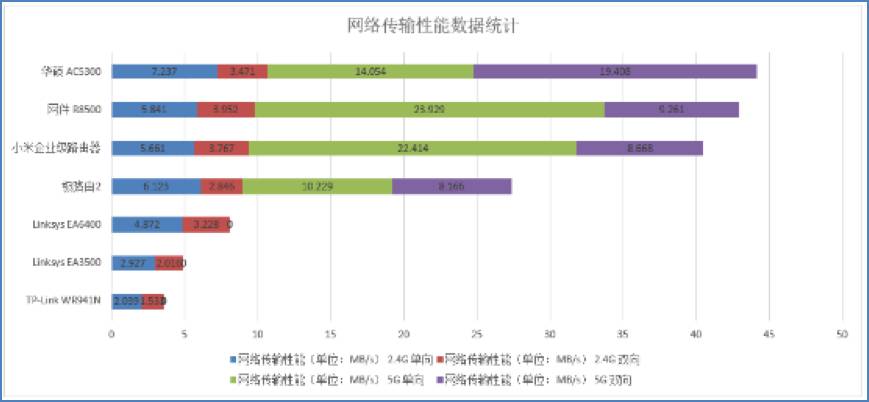 性能优异