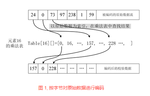 数据编码