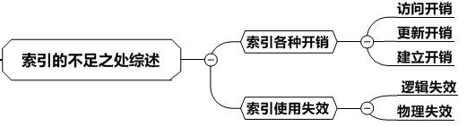 索引