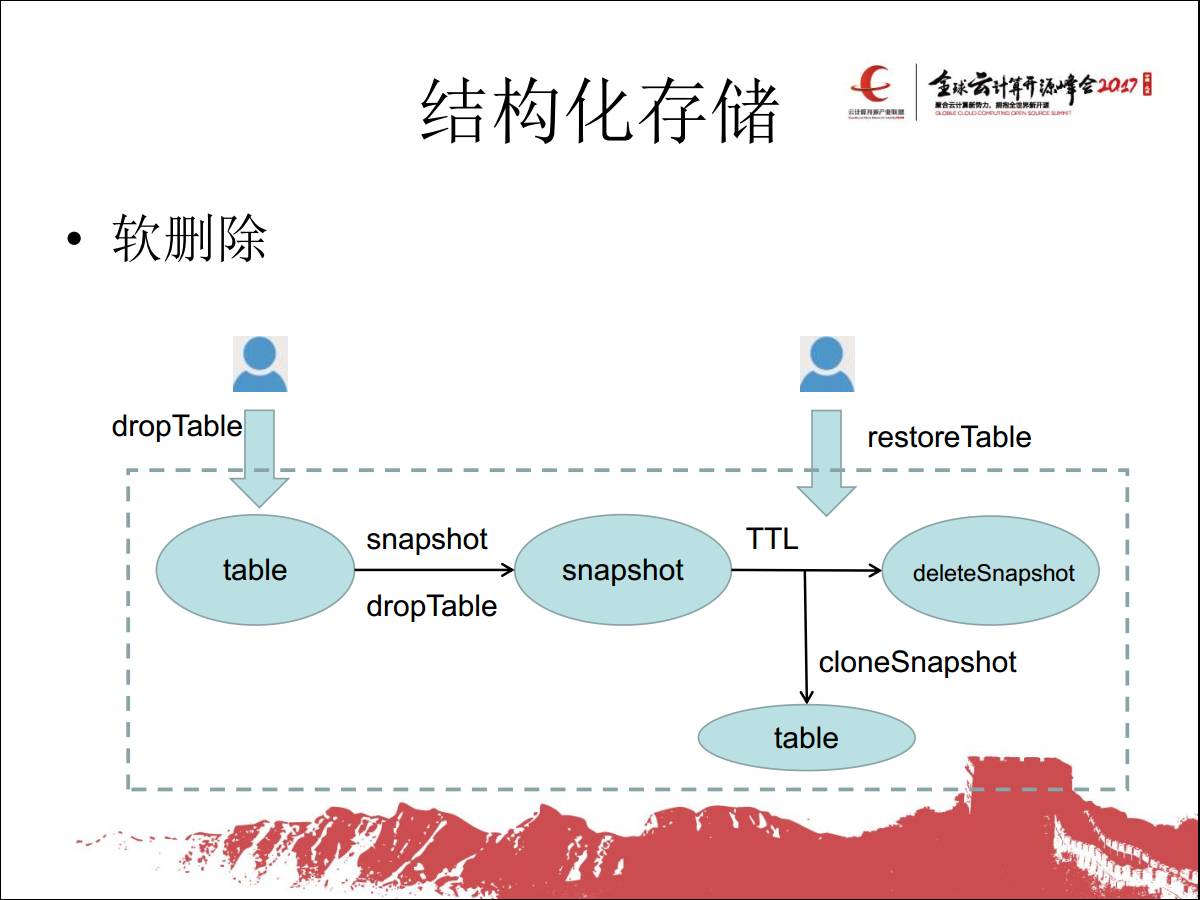 专家观察 | 林尚泉：“小米结构化存储系统及融合云平台的设计与实践”插图22