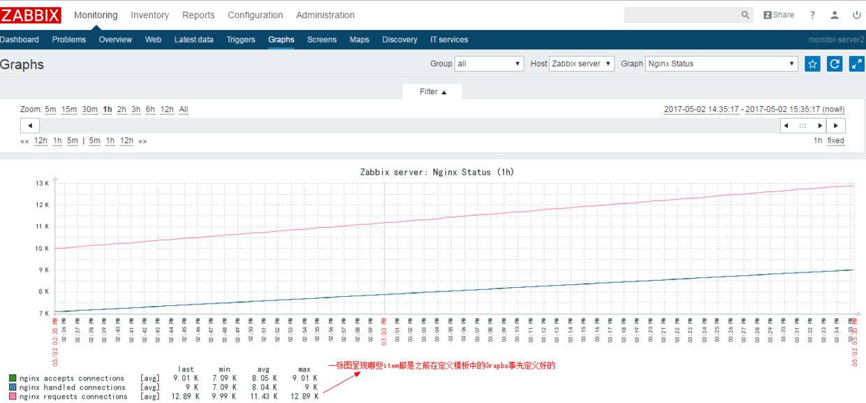 使用zabbix监控nginx和php-fpm性能插图23