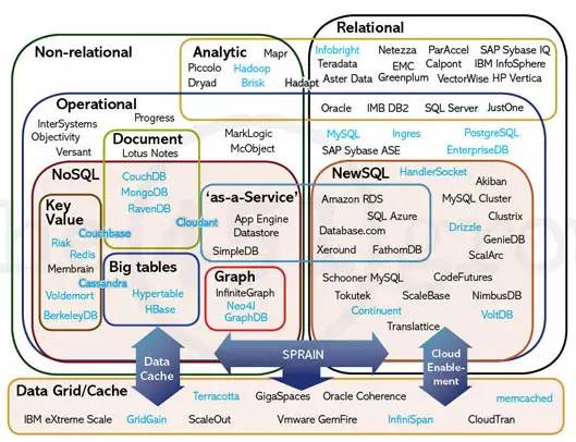  NoSQL 