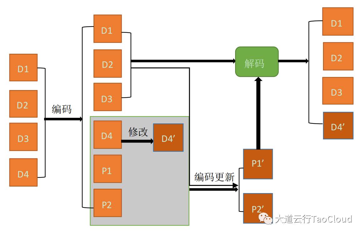 纠删码操作