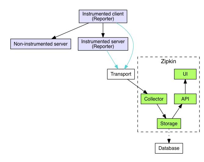 zipkin架构