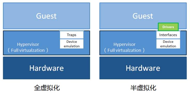 virtio半虚拟化网卡