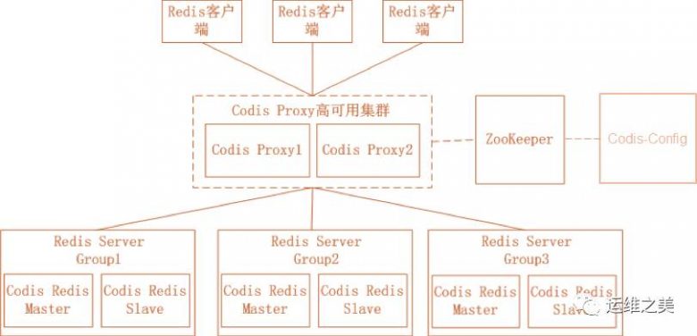 三七互娱DBA温国兵：Redis高可用架构最佳实践插图(8)