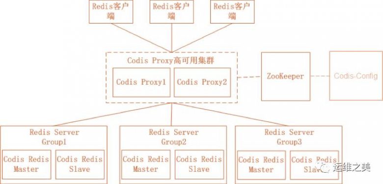 三七互娱DBA温国兵：Redis高可用架构最佳实践插图8