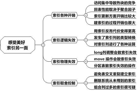 揭开索引让SQL举步维艰的另一面插图(2)