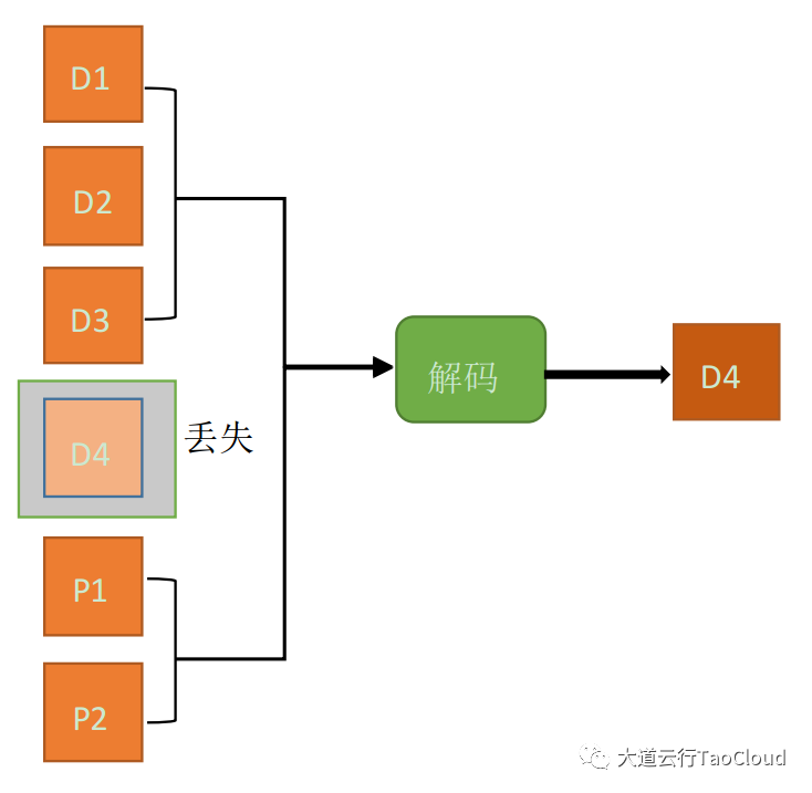 纠删码数据恢复