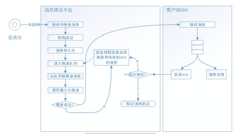 主要流程