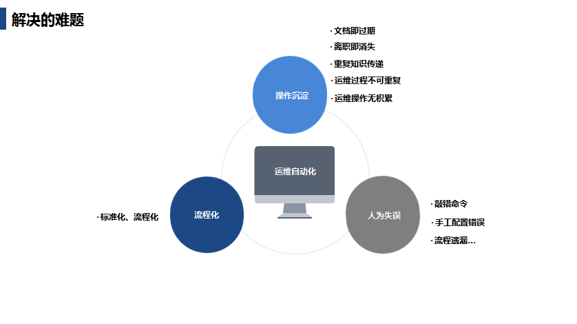 自动化运维规划详解