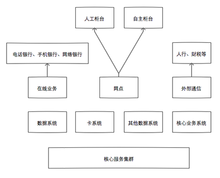 架构模型