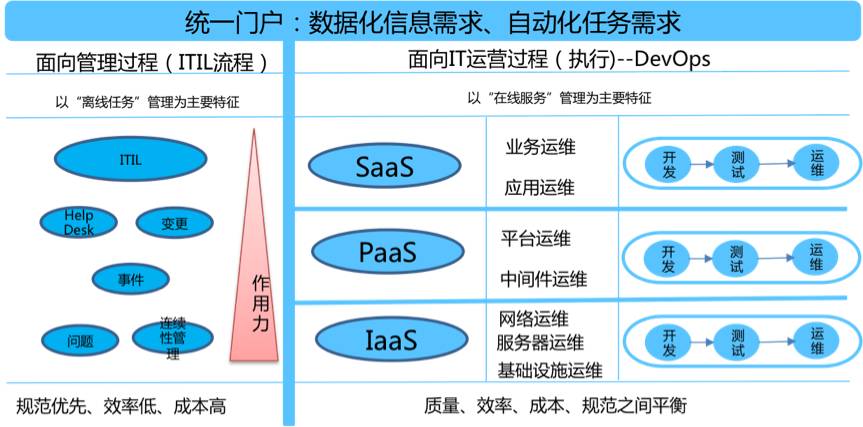 DevOps与ITIL对比融合