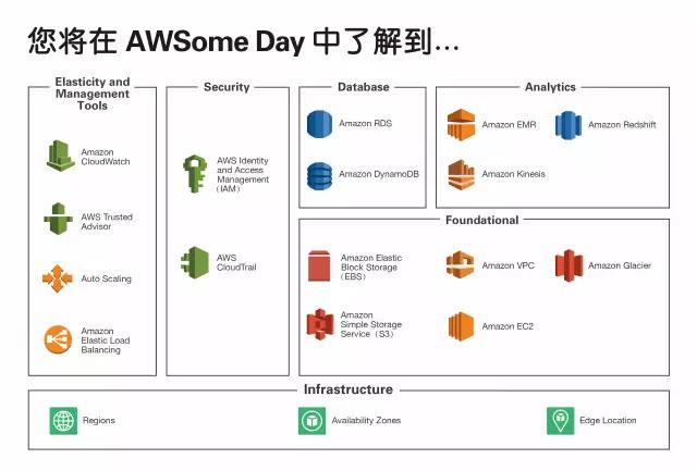 AWSome Day 2017活动