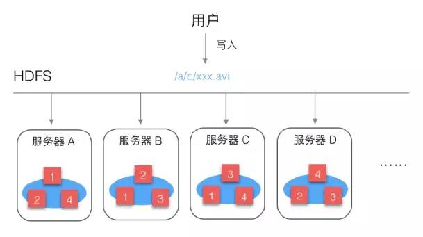 这是一篇最通熟易懂的Hadoop HDFS实践攻略！插图(2)