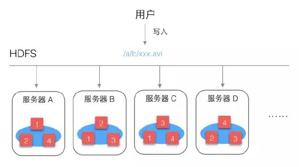 这是一篇最通熟易懂的Hadoop HDFS实践攻略！插图2