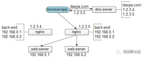 DNS在架构设计中的巧用插图2