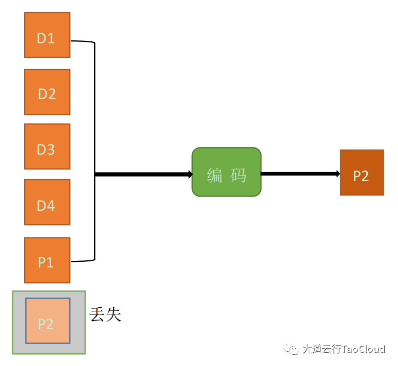 纠删码校验恢复