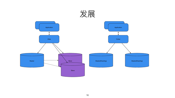 一个迅速发展创业公司的 RDS 重塑之路插图(2)