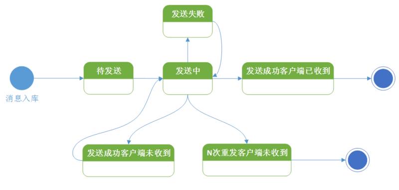 发送流程