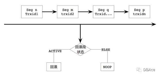 回滚过程