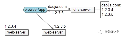 使用zabbix监控nginx和php-fpm性能插图(3)