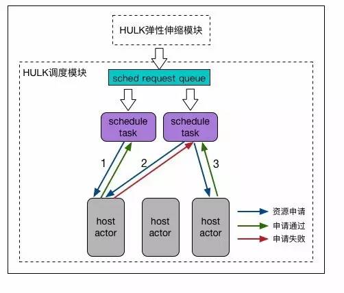 HULK调度系统模型