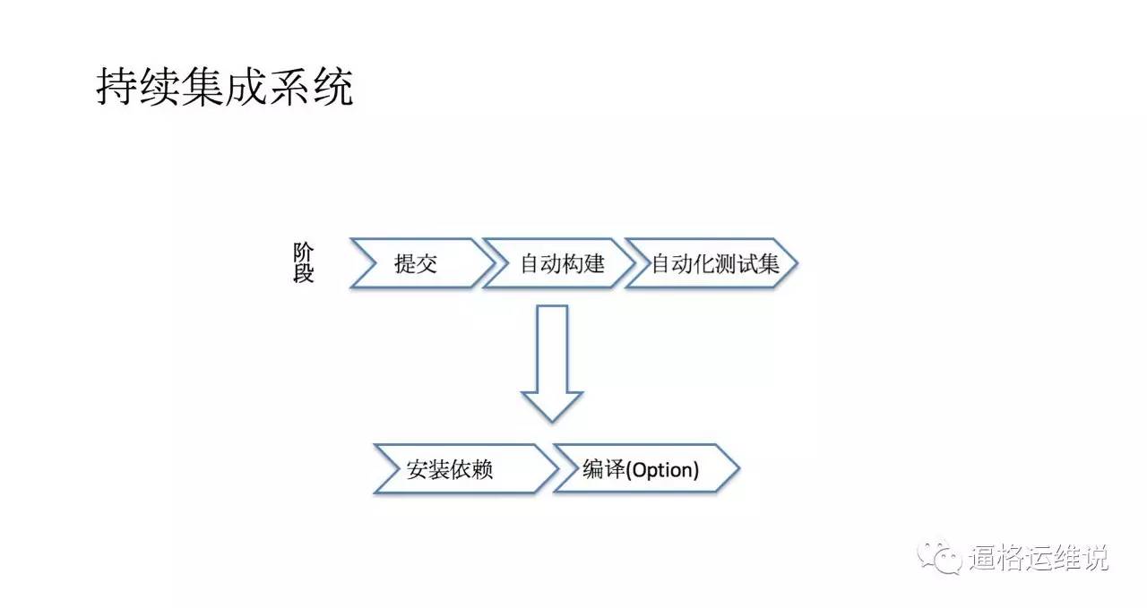 持续集成系统