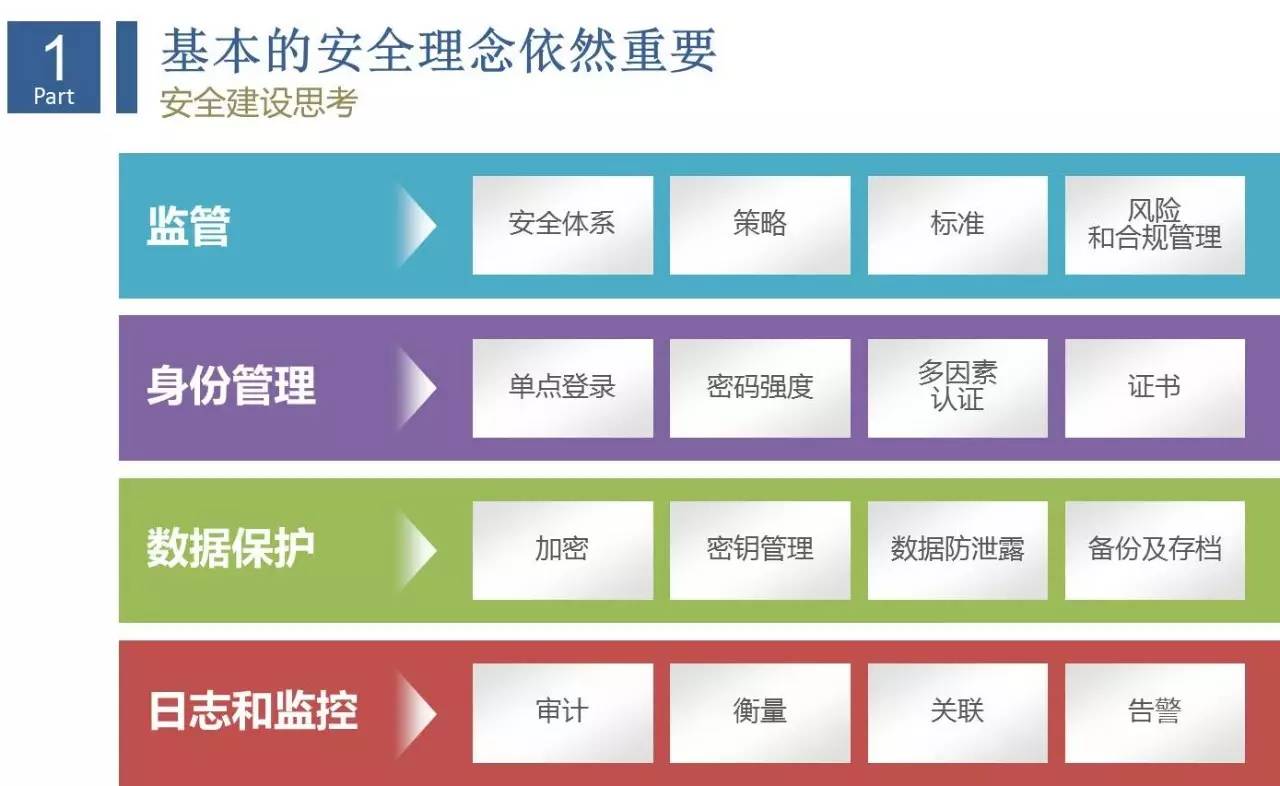 互联网企业安全运维实践插图(3)