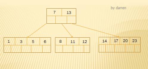 MySQL索引设计背后的数据结构及算法详解插图(5)