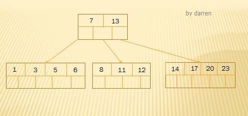 MySQL索引设计背后的数据结构及算法详解插图5