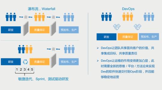 DevOps变更流程