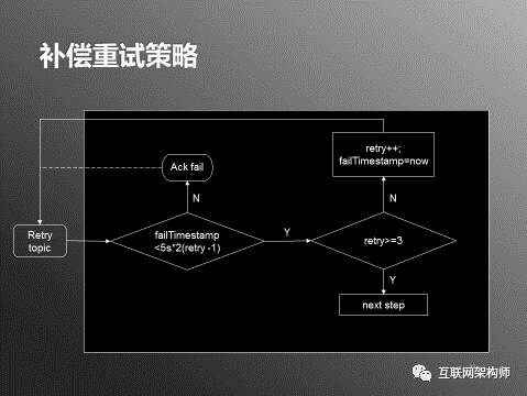 补偿重试策略