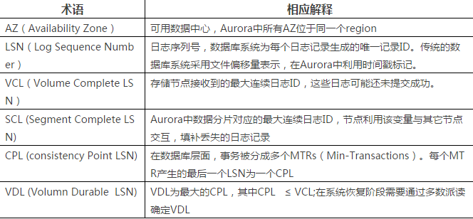 云数据库AWS Aurora最详解读！插图(1)