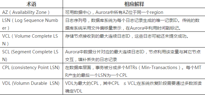 云数据库AWS Aurora最详解读！插图1