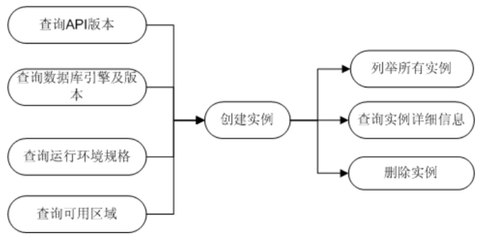 RDS API