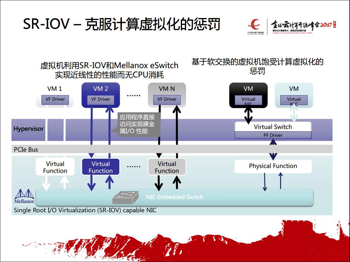 SR-IOV