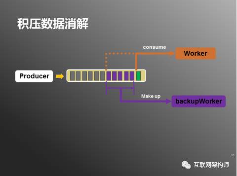 积压数据消解