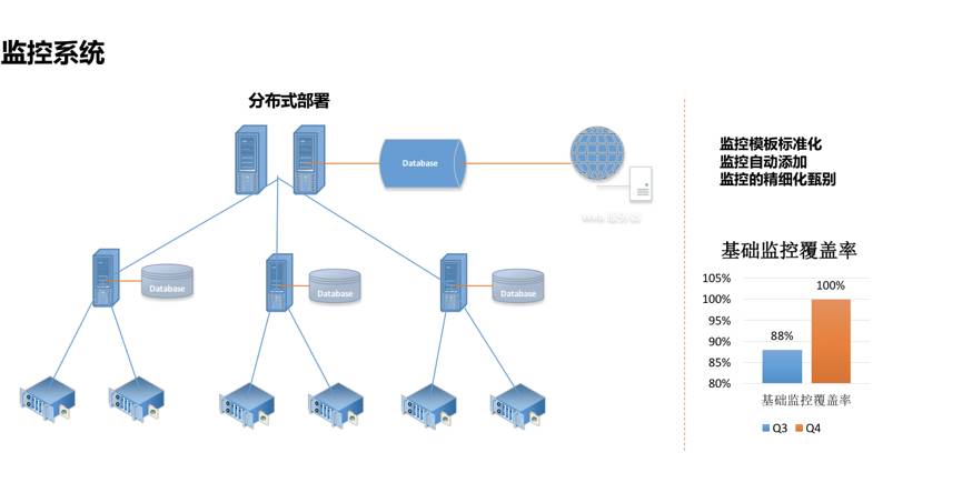 监控系统